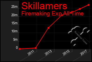 Total Graph of Skillamers