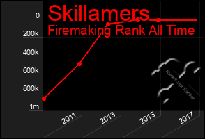 Total Graph of Skillamers