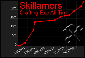 Total Graph of Skillamers