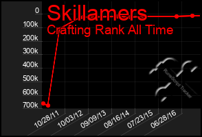 Total Graph of Skillamers