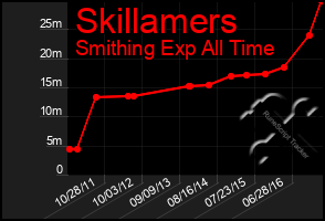 Total Graph of Skillamers