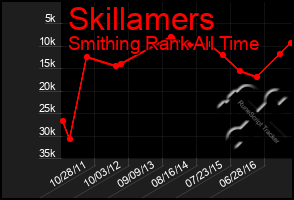 Total Graph of Skillamers