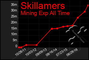 Total Graph of Skillamers