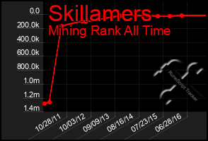 Total Graph of Skillamers