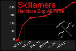 Total Graph of Skillamers