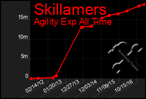 Total Graph of Skillamers