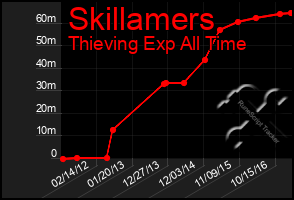 Total Graph of Skillamers