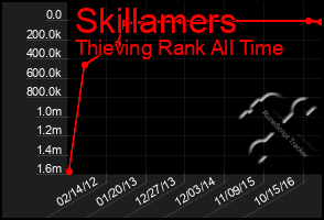 Total Graph of Skillamers