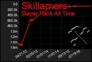 Total Graph of Skillamers