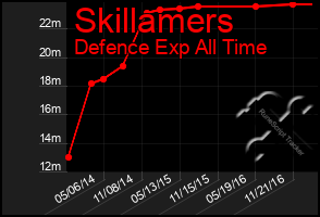 Total Graph of Skillamers