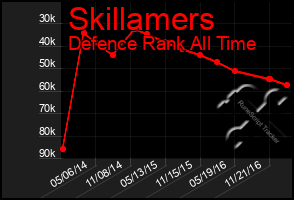 Total Graph of Skillamers