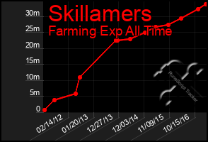 Total Graph of Skillamers