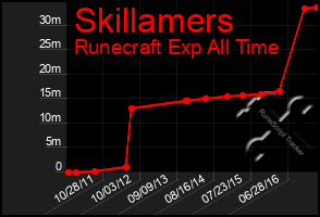 Total Graph of Skillamers