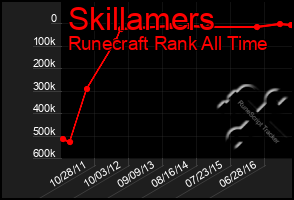 Total Graph of Skillamers