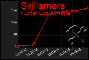 Total Graph of Skillamers