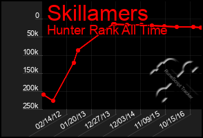 Total Graph of Skillamers