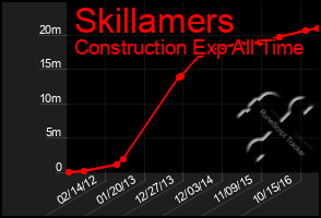 Total Graph of Skillamers