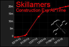 Total Graph of Skillamers