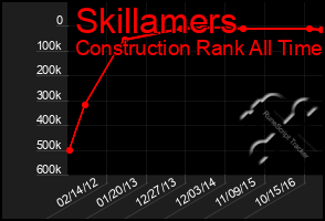 Total Graph of Skillamers