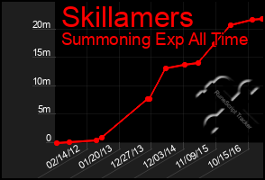 Total Graph of Skillamers