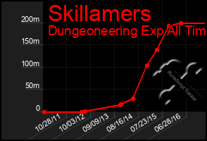 Total Graph of Skillamers