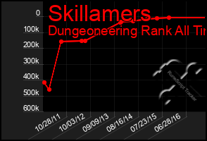 Total Graph of Skillamers