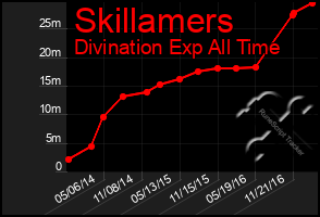 Total Graph of Skillamers