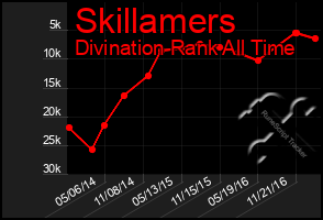 Total Graph of Skillamers