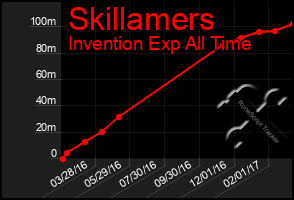 Total Graph of Skillamers