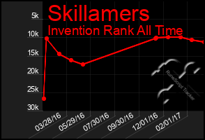 Total Graph of Skillamers