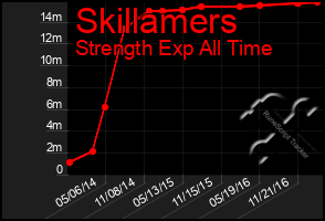 Total Graph of Skillamers