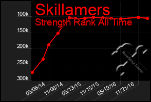 Total Graph of Skillamers