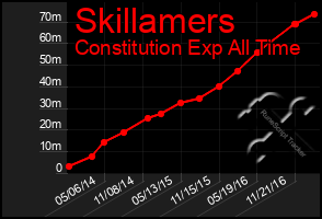 Total Graph of Skillamers