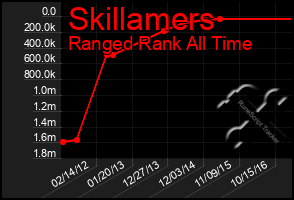 Total Graph of Skillamers