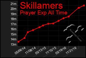 Total Graph of Skillamers