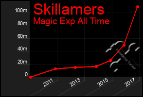 Total Graph of Skillamers