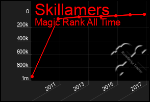 Total Graph of Skillamers