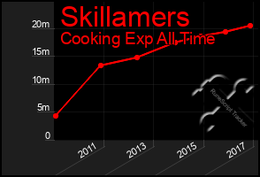 Total Graph of Skillamers