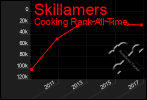 Total Graph of Skillamers