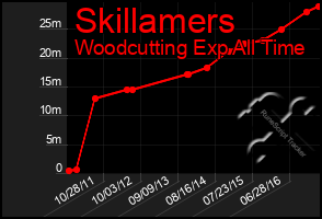 Total Graph of Skillamers