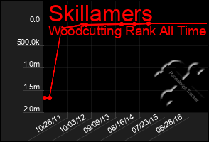 Total Graph of Skillamers