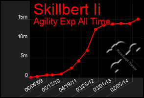 Total Graph of Skillbert Ii