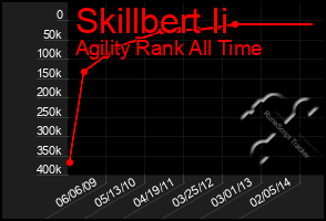 Total Graph of Skillbert Ii