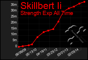 Total Graph of Skillbert Ii