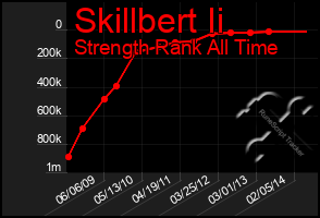Total Graph of Skillbert Ii