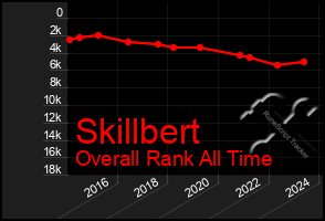 Total Graph of Skillbert