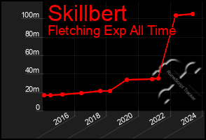 Total Graph of Skillbert