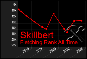 Total Graph of Skillbert