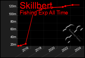 Total Graph of Skillbert