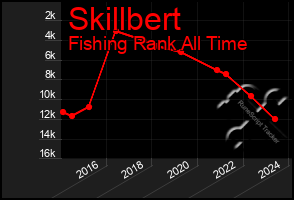 Total Graph of Skillbert